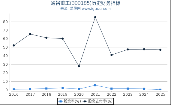 通裕重工(300185)股东权益比率、固定资产比率等历史财务指标图