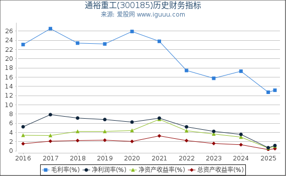 通裕重工(300185)股东权益比率、固定资产比率等历史财务指标图