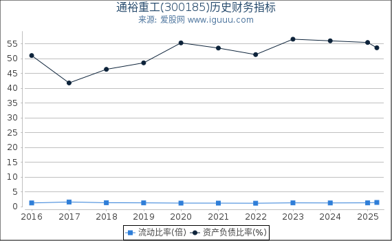 通裕重工(300185)股东权益比率、固定资产比率等历史财务指标图