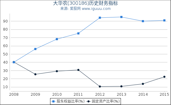 大华农(300186)股东权益比率、固定资产比率等历史财务指标图 大华农(300186)股东权益比率、固定资产比率等历史财务指标图