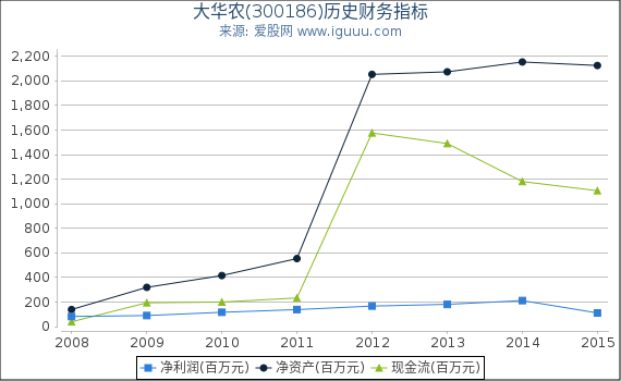 大华农(300186)股东权益比率、固定资产比率等历史财务指标图 大华农(300186)股东权益比率、固定资产比率等历史财务指标图