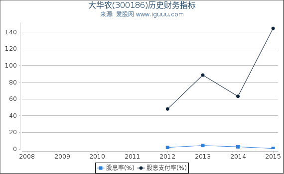 大华农(300186)股东权益比率、固定资产比率等历史财务指标图 大华农(300186)股东权益比率、固定资产比率等历史财务指标图