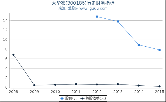 大华农(300186)股东权益比率、固定资产比率等历史财务指标图 大华农(300186)股东权益比率、固定资产比率等历史财务指标图