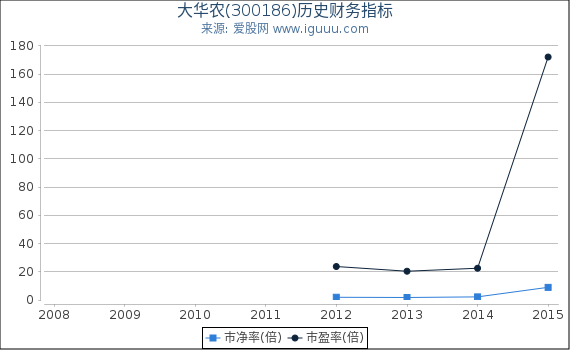 大华农(300186)股东权益比率、固定资产比率等历史财务指标图 大华农(300186)股东权益比率、固定资产比率等历史财务指标图
