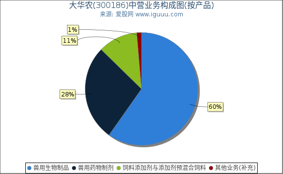 大华农(300186)主营业务构成图(按产品) 大华农(300186)主营业务构成图(按产品)