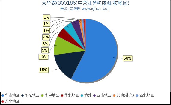 大华农(300186)主营业务构成图(按地区) 大华农(300186)主营业务构成图(按地区)
