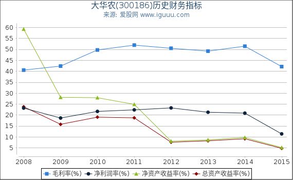 大华农(300186)股东权益比率、固定资产比率等历史财务指标图 大华农(300186)股东权益比率、固定资产比率等历史财务指标图