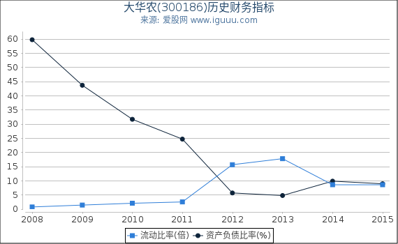 大华农(300186)股东权益比率、固定资产比率等历史财务指标图 大华农(300186)股东权益比率、固定资产比率等历史财务指标图