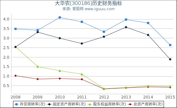 大华农(300186)股东权益比率、固定资产比率等历史财务指标图 大华农(300186)股东权益比率、固定资产比率等历史财务指标图