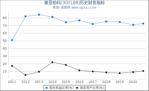 美亚柏科(300188)股东权益比率、固定资产比率等历史财务指标图 美亚柏科(300188)股东权益比率、固定资产比率等历史财务指标图