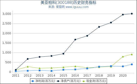 美亚柏科(300188)股东权益比率、固定资产比率等历史财务指标图 美亚柏科(300188)股东权益比率、固定资产比率等历史财务指标图