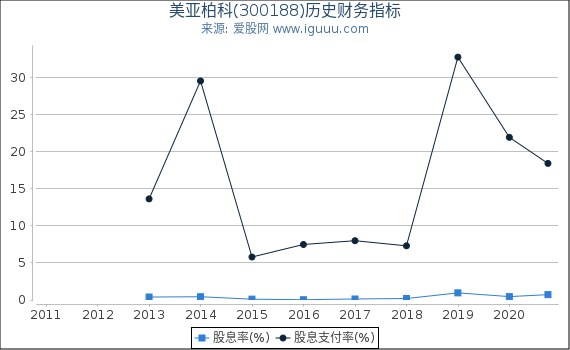 美亚柏科(300188)股东权益比率、固定资产比率等历史财务指标图 美亚柏科(300188)股东权益比率、固定资产比率等历史财务指标图