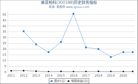 美亚柏科(300188)股东权益比率、固定资产比率等历史财务指标图 美亚柏科(300188)股东权益比率、固定资产比率等历史财务指标图