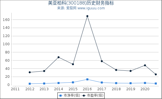 美亚柏科(300188)股东权益比率、固定资产比率等历史财务指标图 美亚柏科(300188)股东权益比率、固定资产比率等历史财务指标图