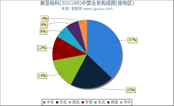 美亚柏科(300188)主营业务构成图（按地区）