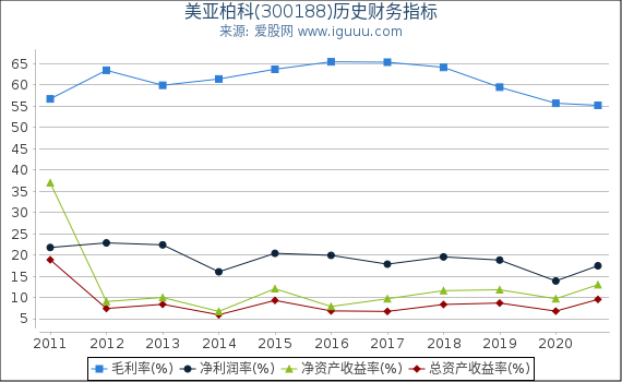 美亚柏科(300188)股东权益比率、固定资产比率等历史财务指标图 美亚柏科(300188)股东权益比率、固定资产比率等历史财务指标图