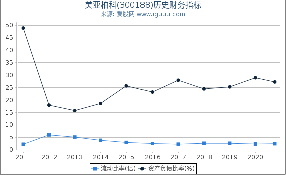 美亚柏科(300188)股东权益比率、固定资产比率等历史财务指标图 美亚柏科(300188)股东权益比率、固定资产比率等历史财务指标图