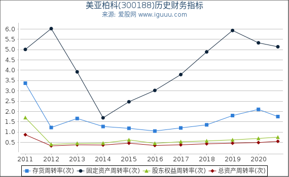 美亚柏科(300188)股东权益比率、固定资产比率等历史财务指标图 美亚柏科(300188)股东权益比率、固定资产比率等历史财务指标图