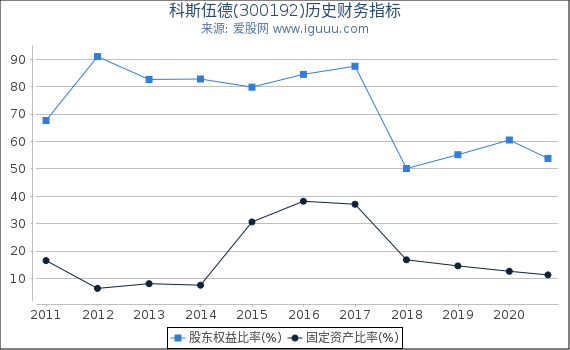 科斯伍德(300192)股东权益比率、固定资产比率等历史财务指标图 科斯伍德(300192)股东权益比率、固定资产比率等历史财务指标图