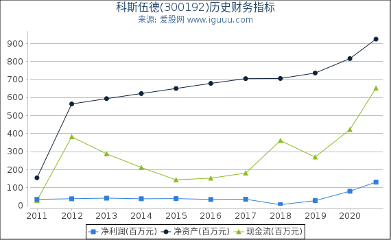 科斯伍德(300192)股东权益比率、固定资产比率等历史财务指标图 科斯伍德(300192)股东权益比率、固定资产比率等历史财务指标图