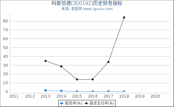 科斯伍德(300192)股东权益比率、固定资产比率等历史财务指标图 科斯伍德(300192)股东权益比率、固定资产比率等历史财务指标图