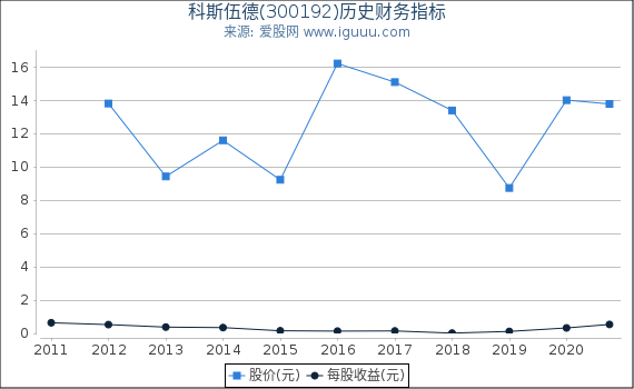 科斯伍德(300192)股东权益比率、固定资产比率等历史财务指标图 科斯伍德(300192)股东权益比率、固定资产比率等历史财务指标图