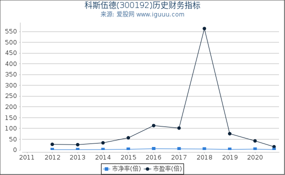 科斯伍德(300192)股东权益比率、固定资产比率等历史财务指标图 科斯伍德(300192)股东权益比率、固定资产比率等历史财务指标图