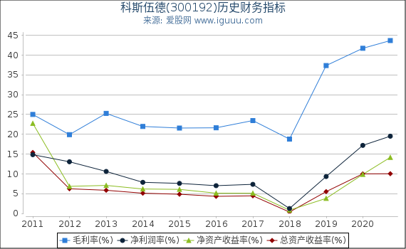 科斯伍德(300192)股东权益比率、固定资产比率等历史财务指标图 科斯伍德(300192)股东权益比率、固定资产比率等历史财务指标图