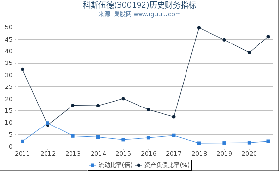 科斯伍德(300192)股东权益比率、固定资产比率等历史财务指标图 科斯伍德(300192)股东权益比率、固定资产比率等历史财务指标图