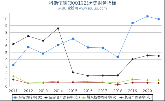 科斯伍德(300192)股东权益比率、固定资产比率等历史财务指标图 科斯伍德(300192)股东权益比率、固定资产比率等历史财务指标图