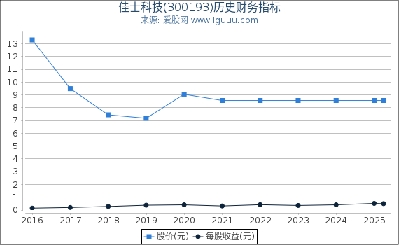 佳士科技(300193)股东权益比率、固定资产比率等历史财务指标图