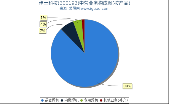 佳士科技(300193)主营业务构成图（按产品）