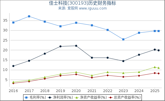 佳士科技(300193)股东权益比率、固定资产比率等历史财务指标图