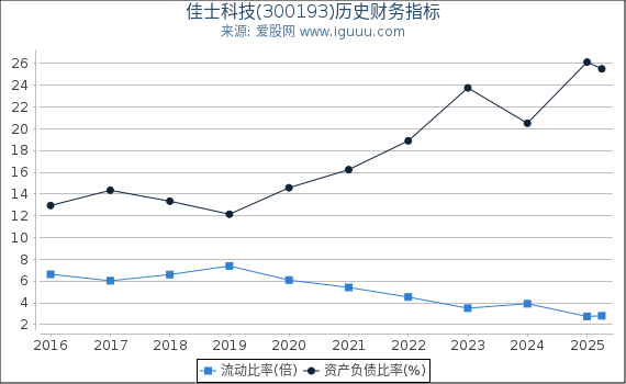 佳士科技(300193)股东权益比率、固定资产比率等历史财务指标图