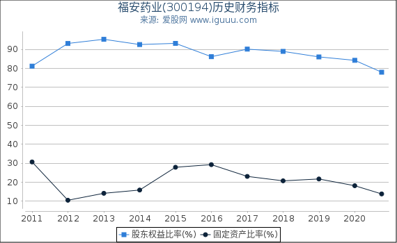 福安药业(300194)股东权益比率、固定资产比率等历史财务指标图 福安药业(300194)股东权益比率、固定资产比率等历史财务指标图