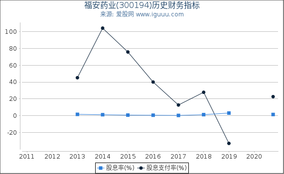 福安药业(300194)股东权益比率、固定资产比率等历史财务指标图 福安药业(300194)股东权益比率、固定资产比率等历史财务指标图