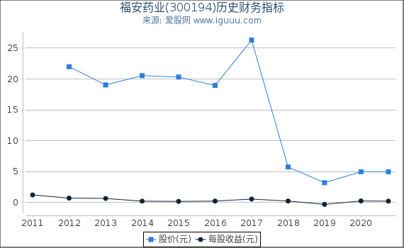 福安药业(300194)股东权益比率、固定资产比率等历史财务指标图 福安药业(300194)股东权益比率、固定资产比率等历史财务指标图