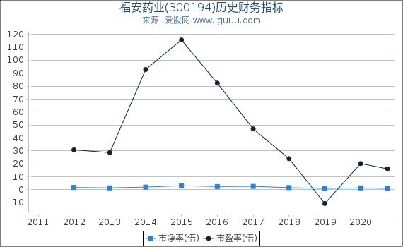 福安药业(300194)股东权益比率、固定资产比率等历史财务指标图 福安药业(300194)股东权益比率、固定资产比率等历史财务指标图
