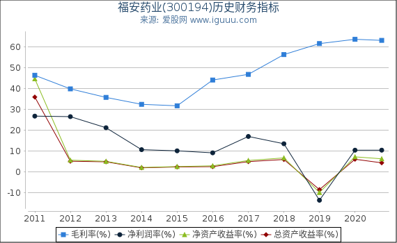福安药业(300194)股东权益比率、固定资产比率等历史财务指标图 福安药业(300194)股东权益比率、固定资产比率等历史财务指标图
