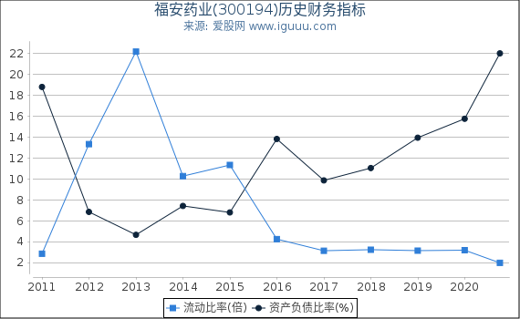 福安药业(300194)股东权益比率、固定资产比率等历史财务指标图 福安药业(300194)股东权益比率、固定资产比率等历史财务指标图