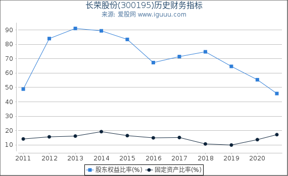 长荣股份(300195)股东权益比率、固定资产比率等历史财务指标图 长荣股份(300195)股东权益比率、固定资产比率等历史财务指标图