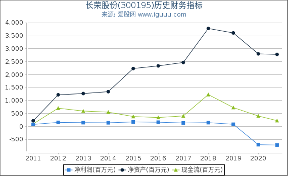 长荣股份(300195)股东权益比率、固定资产比率等历史财务指标图 长荣股份(300195)股东权益比率、固定资产比率等历史财务指标图