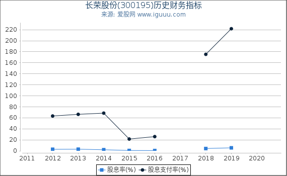 长荣股份(300195)股东权益比率、固定资产比率等历史财务指标图 长荣股份(300195)股东权益比率、固定资产比率等历史财务指标图