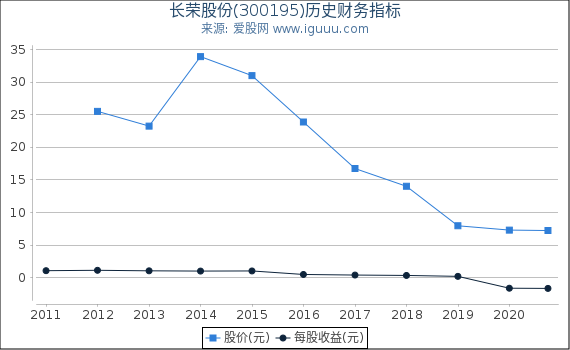 长荣股份(300195)股东权益比率、固定资产比率等历史财务指标图 长荣股份(300195)股东权益比率、固定资产比率等历史财务指标图