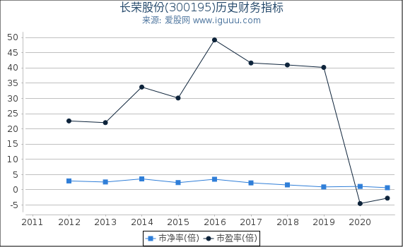 长荣股份(300195)股东权益比率、固定资产比率等历史财务指标图 长荣股份(300195)股东权益比率、固定资产比率等历史财务指标图