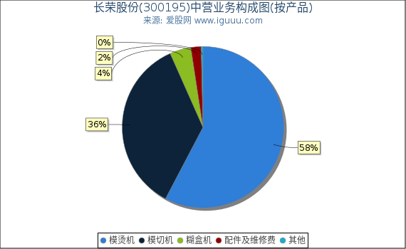 长荣股份(300195)主营业务构成图（按产品）