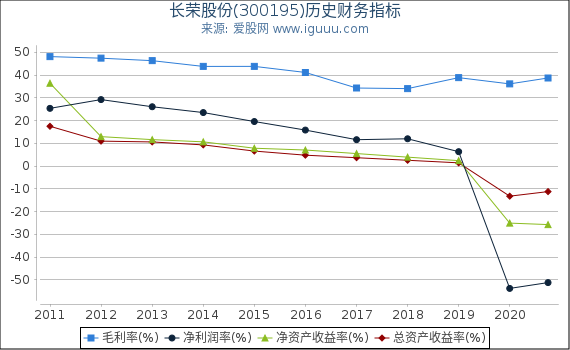 长荣股份(300195)股东权益比率、固定资产比率等历史财务指标图 长荣股份(300195)股东权益比率、固定资产比率等历史财务指标图