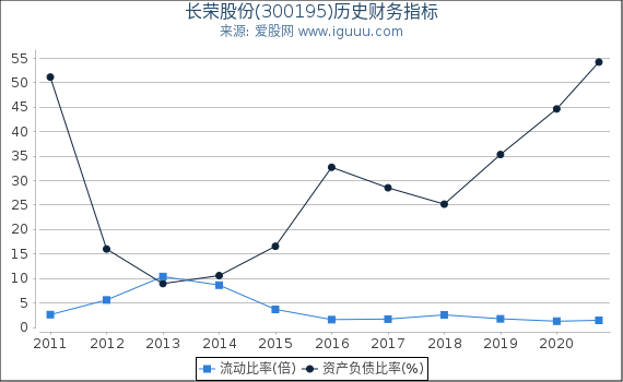 长荣股份(300195)股东权益比率、固定资产比率等历史财务指标图 长荣股份(300195)股东权益比率、固定资产比率等历史财务指标图