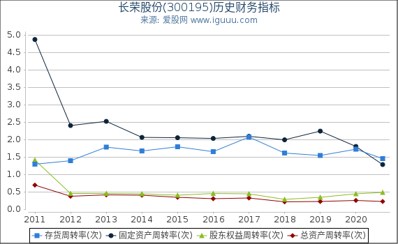 长荣股份(300195)股东权益比率、固定资产比率等历史财务指标图 长荣股份(300195)股东权益比率、固定资产比率等历史财务指标图