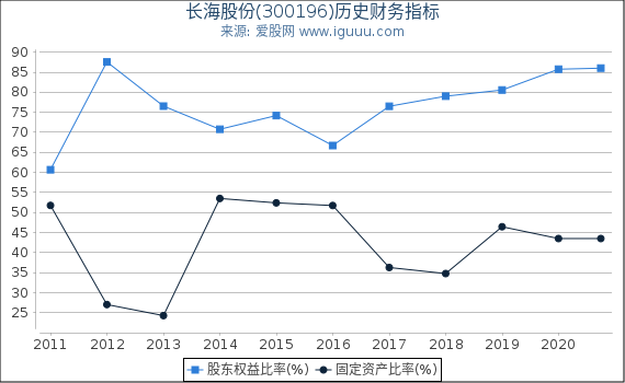 长海股份(300196)股东权益比率、固定资产比率等历史财务指标图 长海股份(300196)股东权益比率、固定资产比率等历史财务指标图